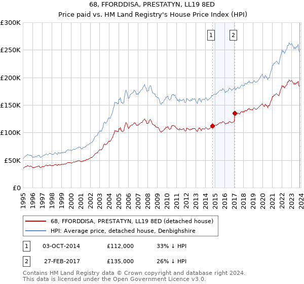 68, FFORDDISA, PRESTATYN, LL19 8ED: Price paid vs HM Land Registry's House Price Index