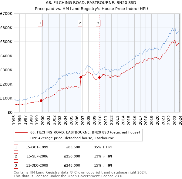 68, FILCHING ROAD, EASTBOURNE, BN20 8SD: Price paid vs HM Land Registry's House Price Index