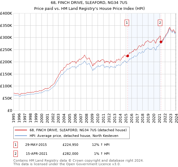 68, FINCH DRIVE, SLEAFORD, NG34 7US: Price paid vs HM Land Registry's House Price Index