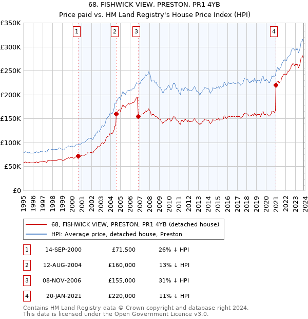 68, FISHWICK VIEW, PRESTON, PR1 4YB: Price paid vs HM Land Registry's House Price Index