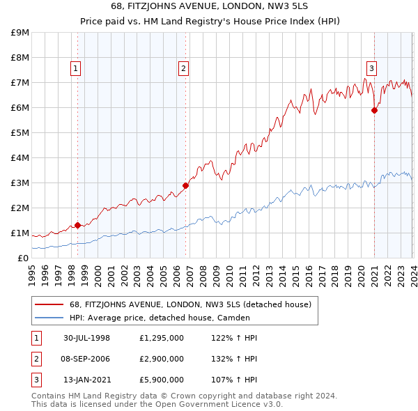 68, FITZJOHNS AVENUE, LONDON, NW3 5LS: Price paid vs HM Land Registry's House Price Index
