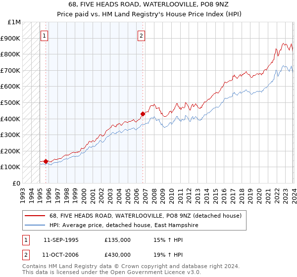 68, FIVE HEADS ROAD, WATERLOOVILLE, PO8 9NZ: Price paid vs HM Land Registry's House Price Index