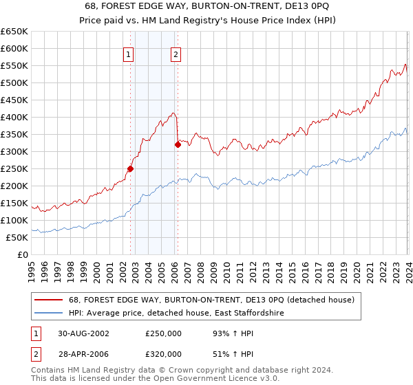 68, FOREST EDGE WAY, BURTON-ON-TRENT, DE13 0PQ: Price paid vs HM Land Registry's House Price Index