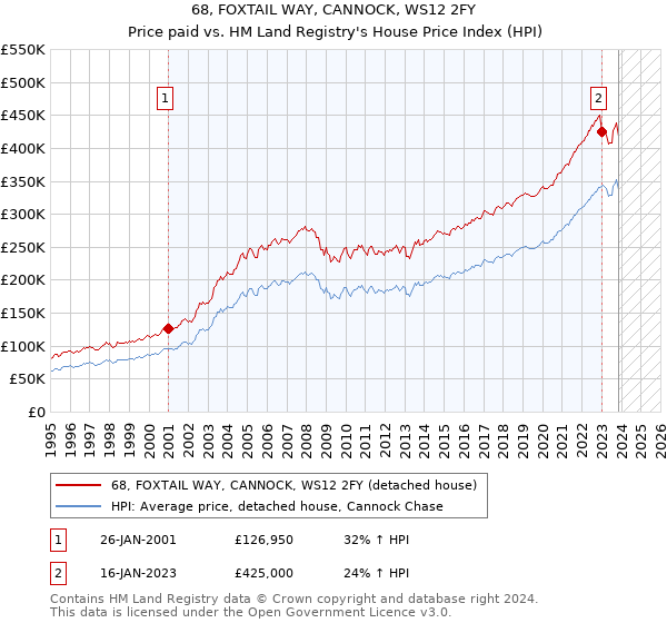 68, FOXTAIL WAY, CANNOCK, WS12 2FY: Price paid vs HM Land Registry's House Price Index