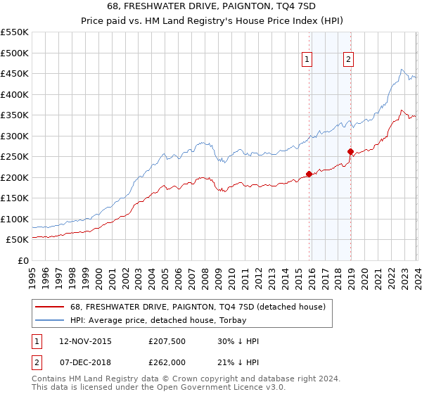 68, FRESHWATER DRIVE, PAIGNTON, TQ4 7SD: Price paid vs HM Land Registry's House Price Index