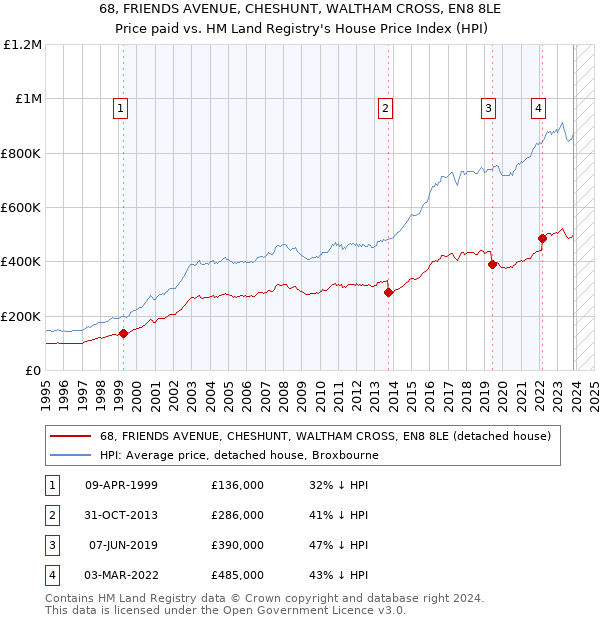 68, FRIENDS AVENUE, CHESHUNT, WALTHAM CROSS, EN8 8LE: Price paid vs HM Land Registry's House Price Index