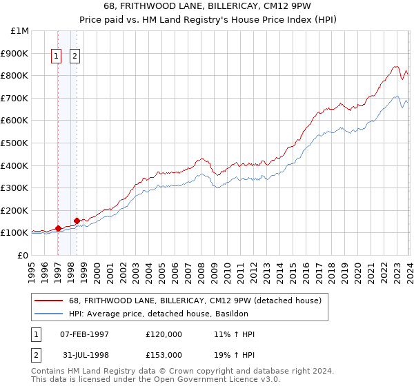 68, FRITHWOOD LANE, BILLERICAY, CM12 9PW: Price paid vs HM Land Registry's House Price Index