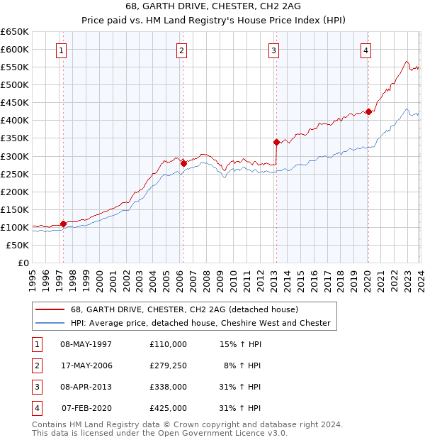 68, GARTH DRIVE, CHESTER, CH2 2AG: Price paid vs HM Land Registry's House Price Index