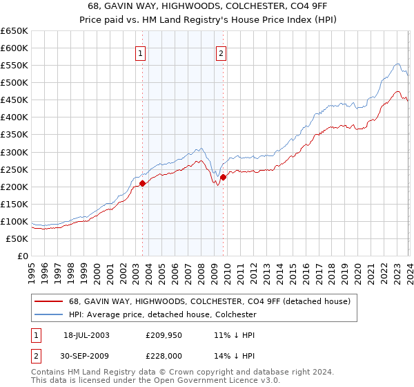68, GAVIN WAY, HIGHWOODS, COLCHESTER, CO4 9FF: Price paid vs HM Land Registry's House Price Index