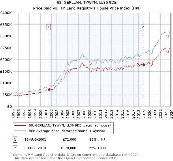68, GERLLAN, TYWYN, LL36 9DE: Price paid vs HM Land Registry's House Price Index