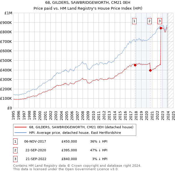 68, GILDERS, SAWBRIDGEWORTH, CM21 0EH: Price paid vs HM Land Registry's House Price Index