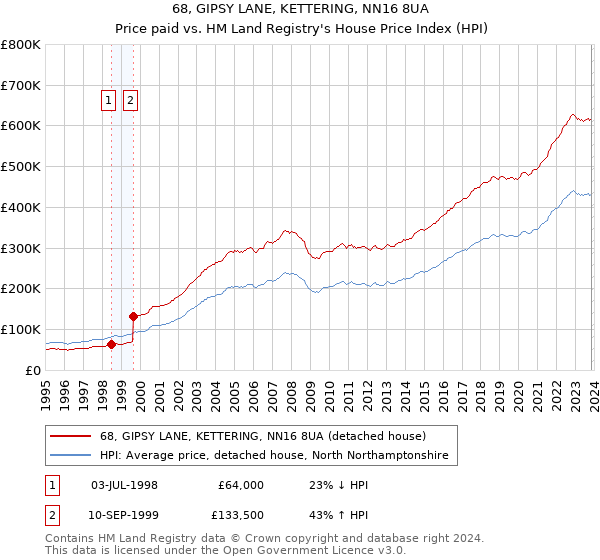 68, GIPSY LANE, KETTERING, NN16 8UA: Price paid vs HM Land Registry's House Price Index