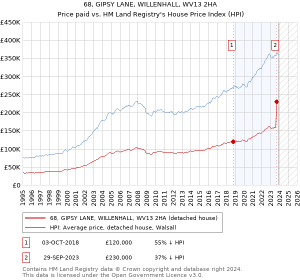 68, GIPSY LANE, WILLENHALL, WV13 2HA: Price paid vs HM Land Registry's House Price Index