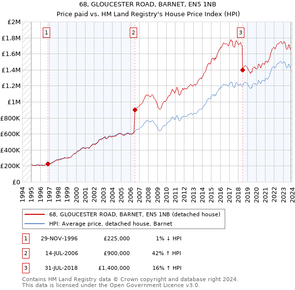 68, GLOUCESTER ROAD, BARNET, EN5 1NB: Price paid vs HM Land Registry's House Price Index