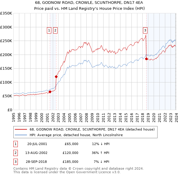 68, GODNOW ROAD, CROWLE, SCUNTHORPE, DN17 4EA: Price paid vs HM Land Registry's House Price Index