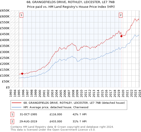 68, GRANGEFIELDS DRIVE, ROTHLEY, LEICESTER, LE7 7NB: Price paid vs HM Land Registry's House Price Index