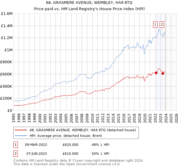 68, GRASMERE AVENUE, WEMBLEY, HA9 8TQ: Price paid vs HM Land Registry's House Price Index