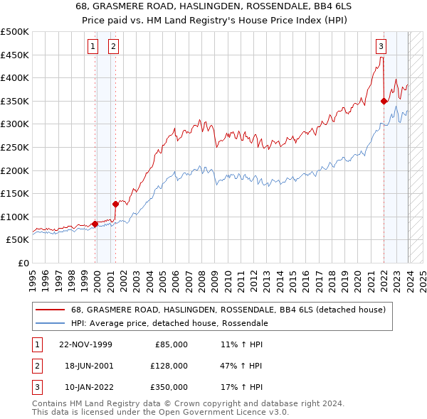68, GRASMERE ROAD, HASLINGDEN, ROSSENDALE, BB4 6LS: Price paid vs HM Land Registry's House Price Index