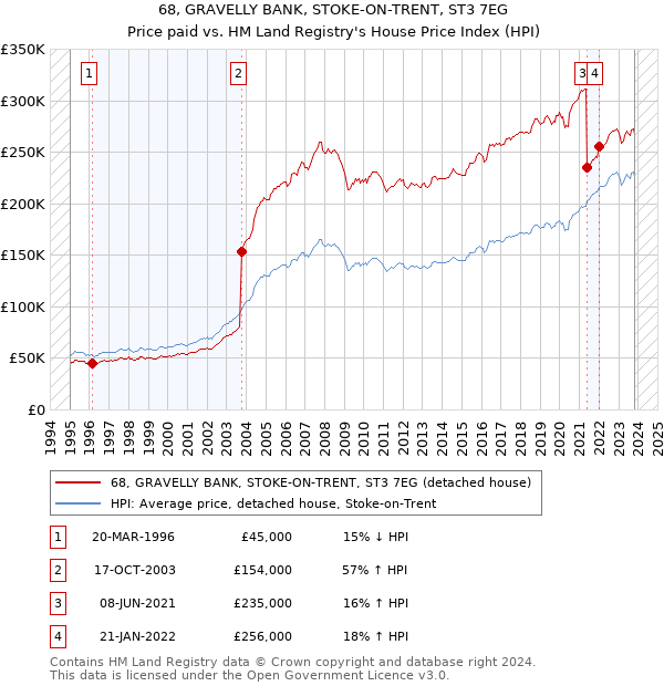 68, GRAVELLY BANK, STOKE-ON-TRENT, ST3 7EG: Price paid vs HM Land Registry's House Price Index