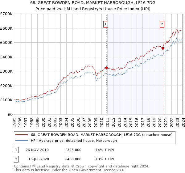 68, GREAT BOWDEN ROAD, MARKET HARBOROUGH, LE16 7DG: Price paid vs HM Land Registry's House Price Index