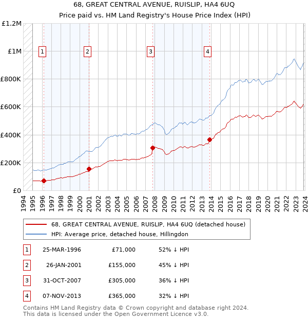 68, GREAT CENTRAL AVENUE, RUISLIP, HA4 6UQ: Price paid vs HM Land Registry's House Price Index