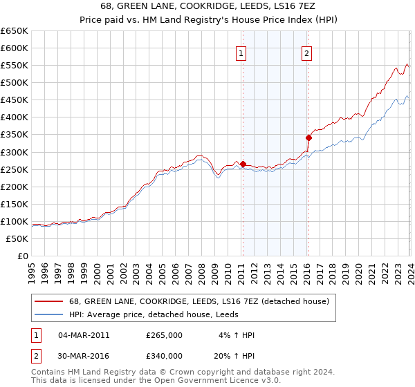 68, GREEN LANE, COOKRIDGE, LEEDS, LS16 7EZ: Price paid vs HM Land Registry's House Price Index