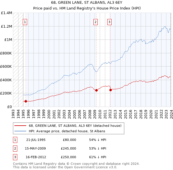 68, GREEN LANE, ST ALBANS, AL3 6EY: Price paid vs HM Land Registry's House Price Index