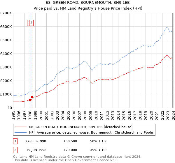 68, GREEN ROAD, BOURNEMOUTH, BH9 1EB: Price paid vs HM Land Registry's House Price Index