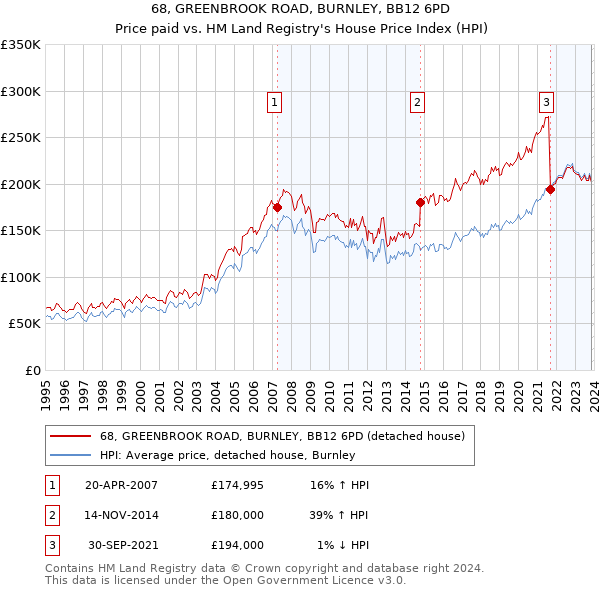68, GREENBROOK ROAD, BURNLEY, BB12 6PD: Price paid vs HM Land Registry's House Price Index