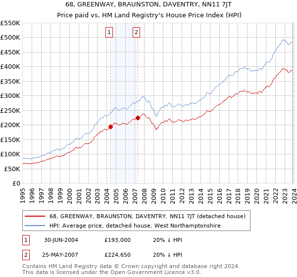 68, GREENWAY, BRAUNSTON, DAVENTRY, NN11 7JT: Price paid vs HM Land Registry's House Price Index