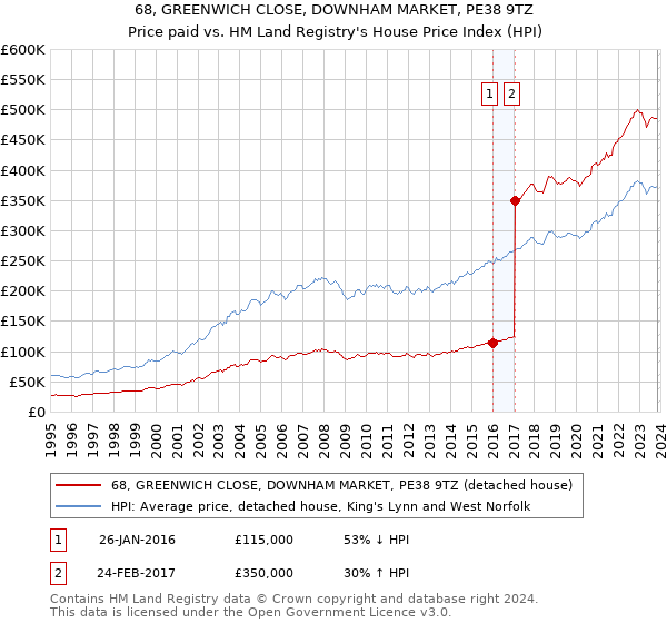 68, GREENWICH CLOSE, DOWNHAM MARKET, PE38 9TZ: Price paid vs HM Land Registry's House Price Index