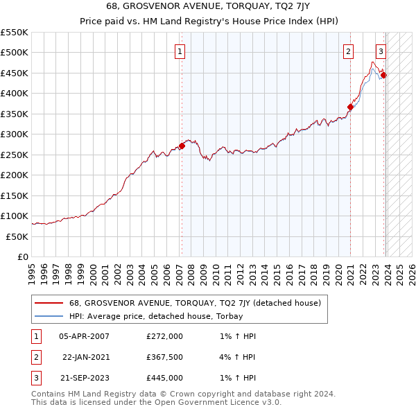 68, GROSVENOR AVENUE, TORQUAY, TQ2 7JY: Price paid vs HM Land Registry's House Price Index