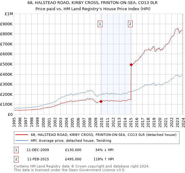 68, HALSTEAD ROAD, KIRBY CROSS, FRINTON-ON-SEA, CO13 0LR: Price paid vs HM Land Registry's House Price Index