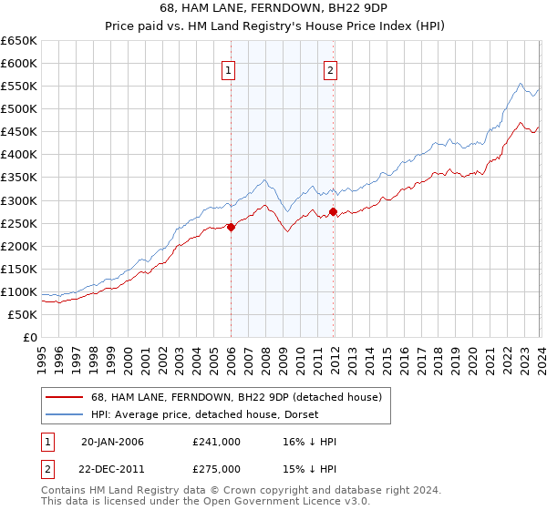 68, HAM LANE, FERNDOWN, BH22 9DP: Price paid vs HM Land Registry's House Price Index