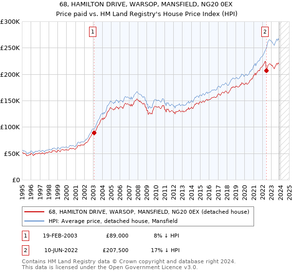 68, HAMILTON DRIVE, WARSOP, MANSFIELD, NG20 0EX: Price paid vs HM Land Registry's House Price Index