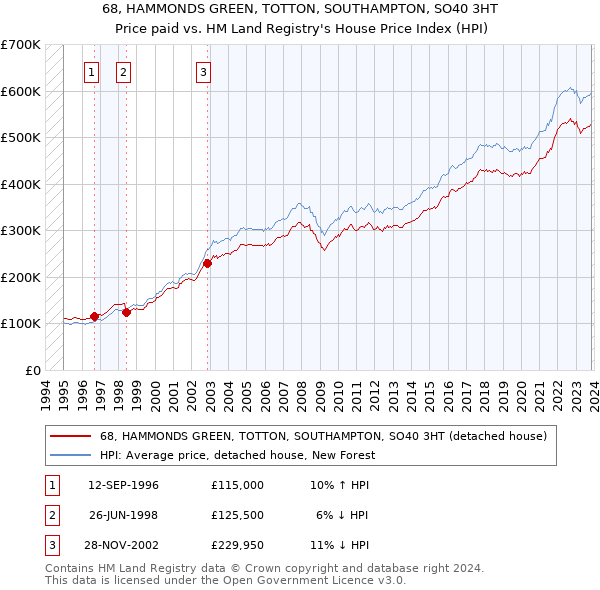 68, HAMMONDS GREEN, TOTTON, SOUTHAMPTON, SO40 3HT: Price paid vs HM Land Registry's House Price Index