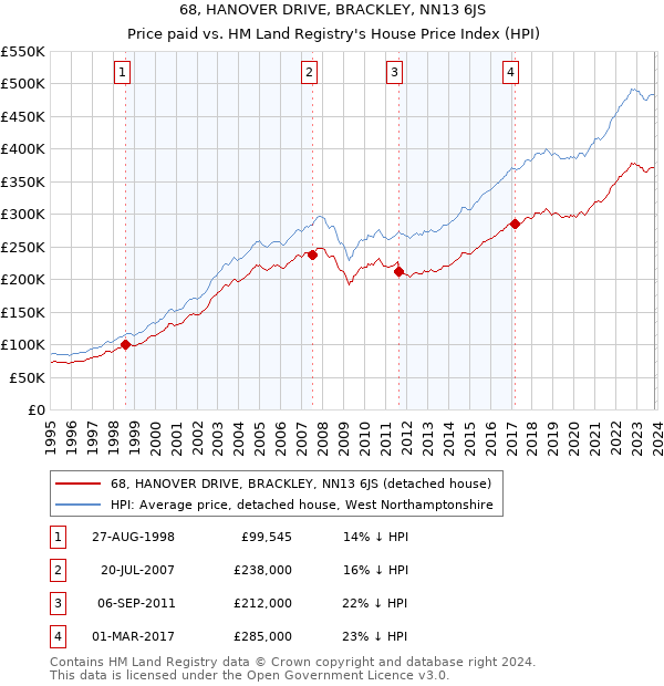 68, HANOVER DRIVE, BRACKLEY, NN13 6JS: Price paid vs HM Land Registry's House Price Index