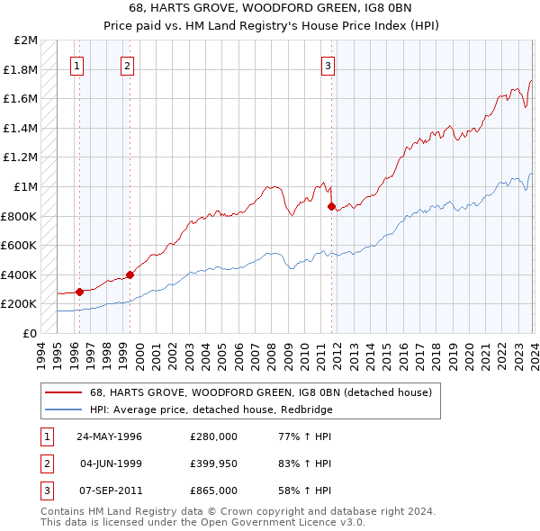 68, HARTS GROVE, WOODFORD GREEN, IG8 0BN: Price paid vs HM Land Registry's House Price Index