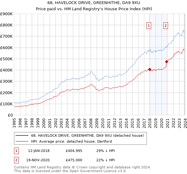 68, HAVELOCK DRIVE, GREENHITHE, DA9 9XU: Price paid vs HM Land Registry's House Price Index