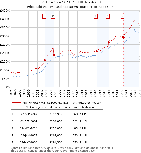68, HAWKS WAY, SLEAFORD, NG34 7UR: Price paid vs HM Land Registry's House Price Index