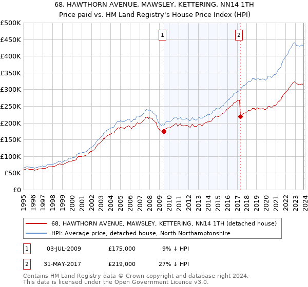 68, HAWTHORN AVENUE, MAWSLEY, KETTERING, NN14 1TH: Price paid vs HM Land Registry's House Price Index