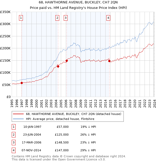 68, HAWTHORNE AVENUE, BUCKLEY, CH7 2QN: Price paid vs HM Land Registry's House Price Index