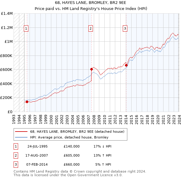68, HAYES LANE, BROMLEY, BR2 9EE: Price paid vs HM Land Registry's House Price Index