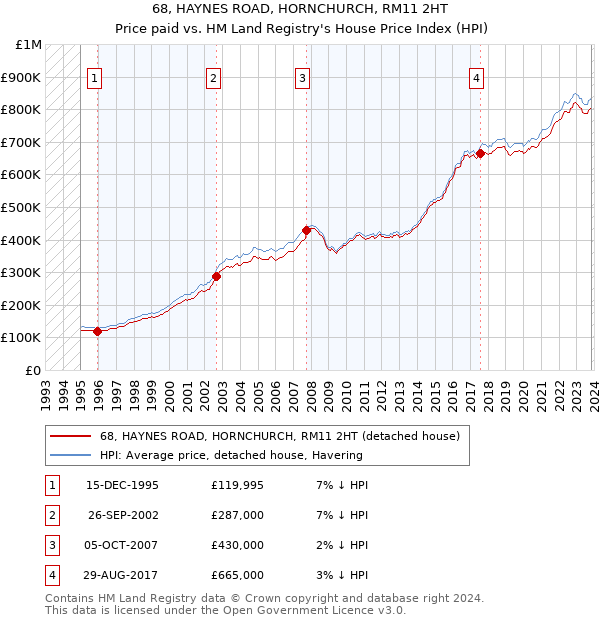 68, HAYNES ROAD, HORNCHURCH, RM11 2HT: Price paid vs HM Land Registry's House Price Index