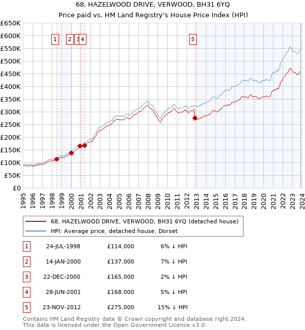 68, HAZELWOOD DRIVE, VERWOOD, BH31 6YQ: Price paid vs HM Land Registry's House Price Index