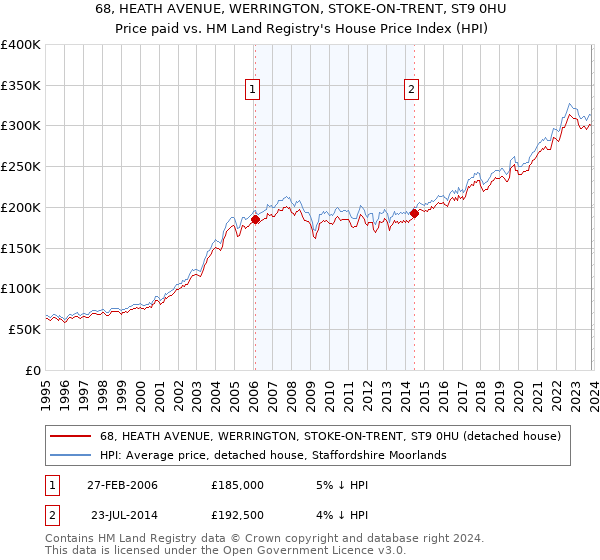 68, HEATH AVENUE, WERRINGTON, STOKE-ON-TRENT, ST9 0HU: Price paid vs HM Land Registry's House Price Index