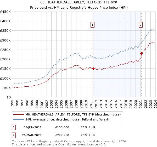 68, HEATHERDALE, APLEY, TELFORD, TF1 6YP: Price paid vs HM Land Registry's House Price Index