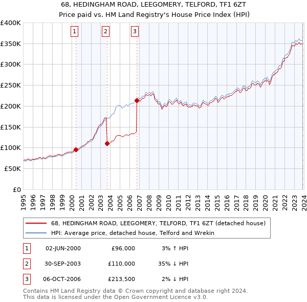 68, HEDINGHAM ROAD, LEEGOMERY, TELFORD, TF1 6ZT: Price paid vs HM Land Registry's House Price Index