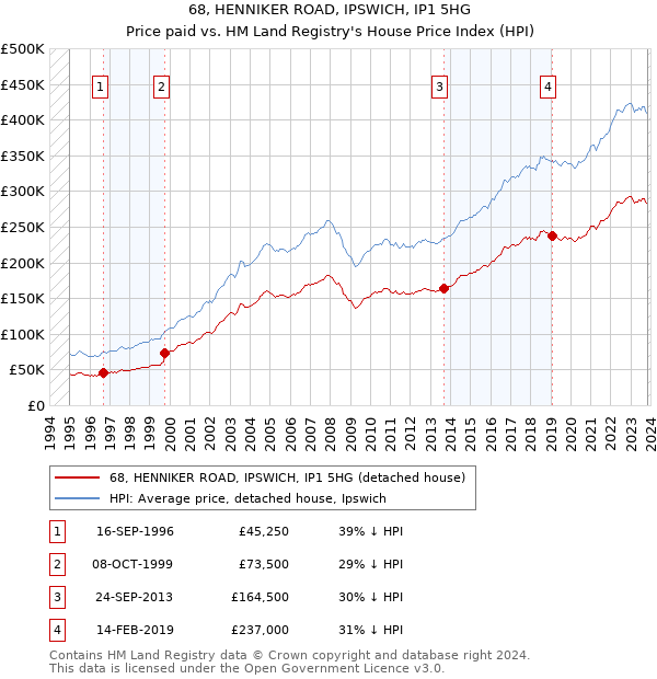 68, HENNIKER ROAD, IPSWICH, IP1 5HG: Price paid vs HM Land Registry's House Price Index