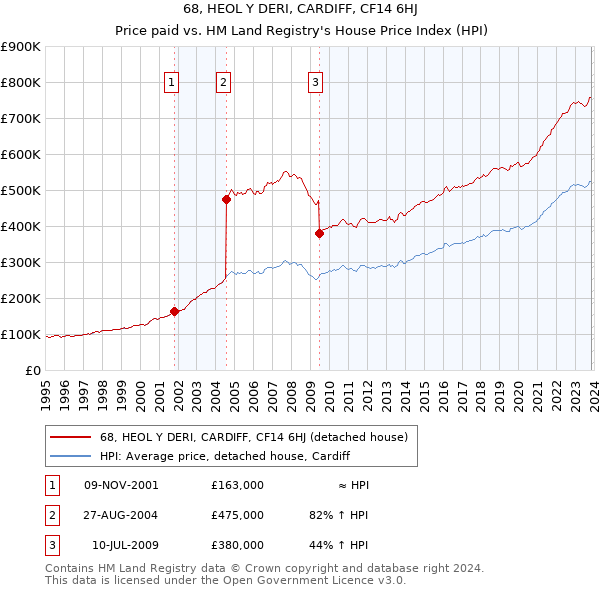 68, HEOL Y DERI, CARDIFF, CF14 6HJ: Price paid vs HM Land Registry's House Price Index
